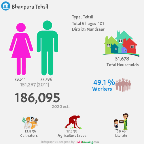 Bhanpura Demographics, Mandsaur district