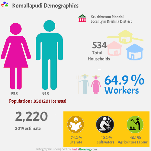 Komallapudi population 2019/2020