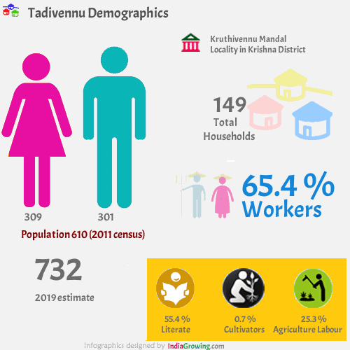 Tadivennu population 2019/2020
