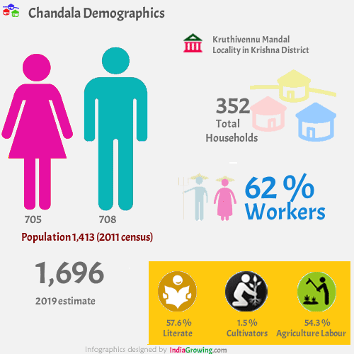 Chandala population 2019/2020