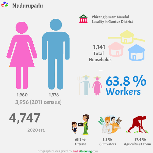 Nudurupadu population 2019/2020