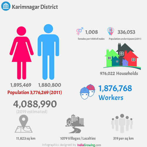 Karimnagar district population
