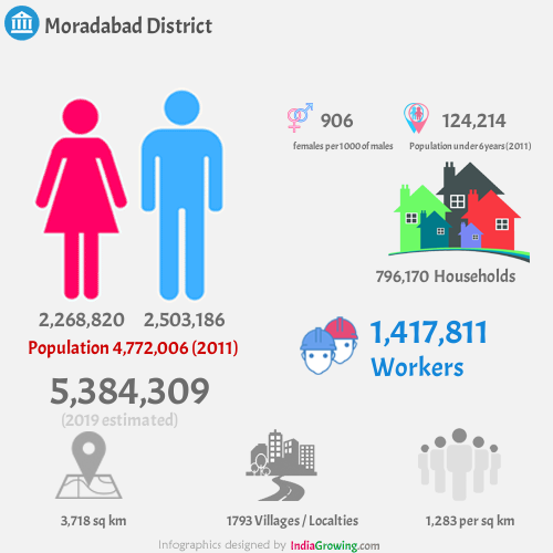 Moradabad district population 2019/2020
