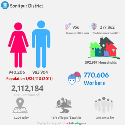 Sonitpur district population 2019/2020