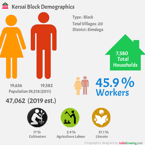 Kersai population 2019, households, literacy and census