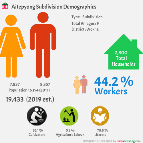 Aitepyong population