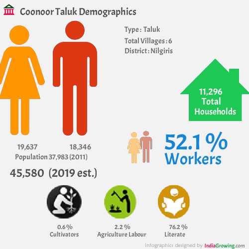 Coonoor population 2021, households, literacy and census