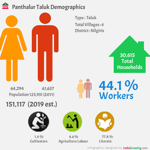 Panthalur population 2021, households, literacy and census