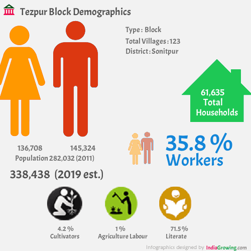 Tezpur population 2019, households, literacy and census