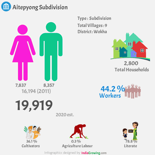 Aitepyong population 2020