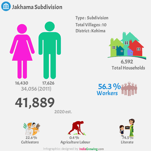Jakhama population 2020