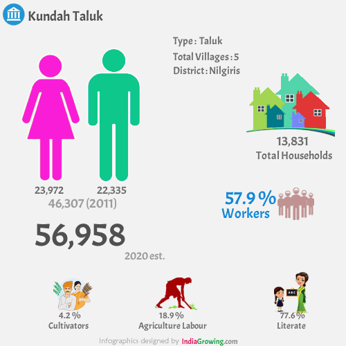 Kundah population 2020