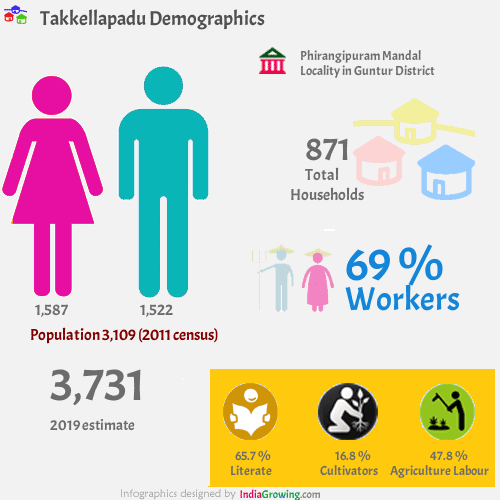 Takkellapadu population 2019/2020