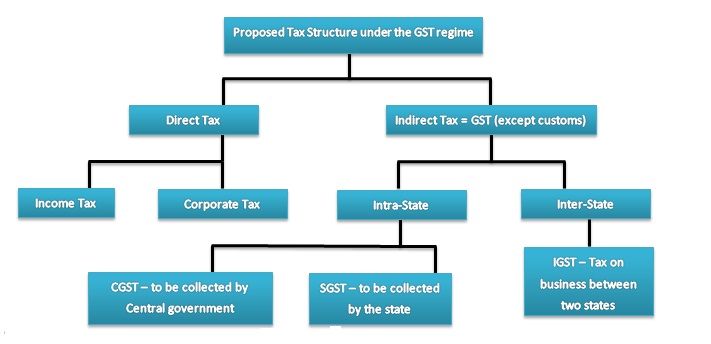 Proposed GST